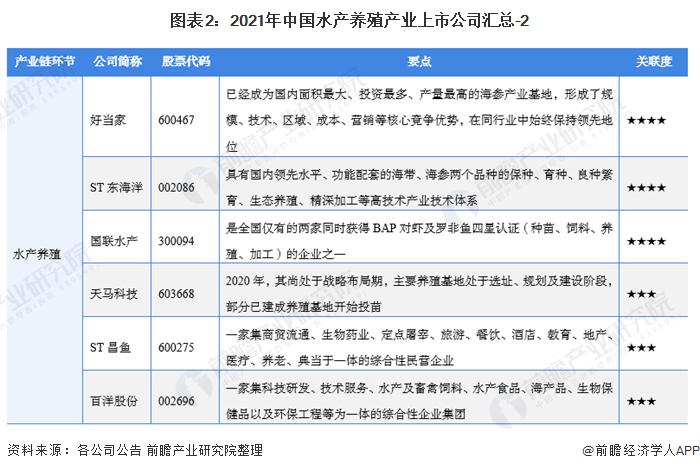 最全!2021年中国水产养殖行业上市公司市场竞争格局分析 三大方面进行